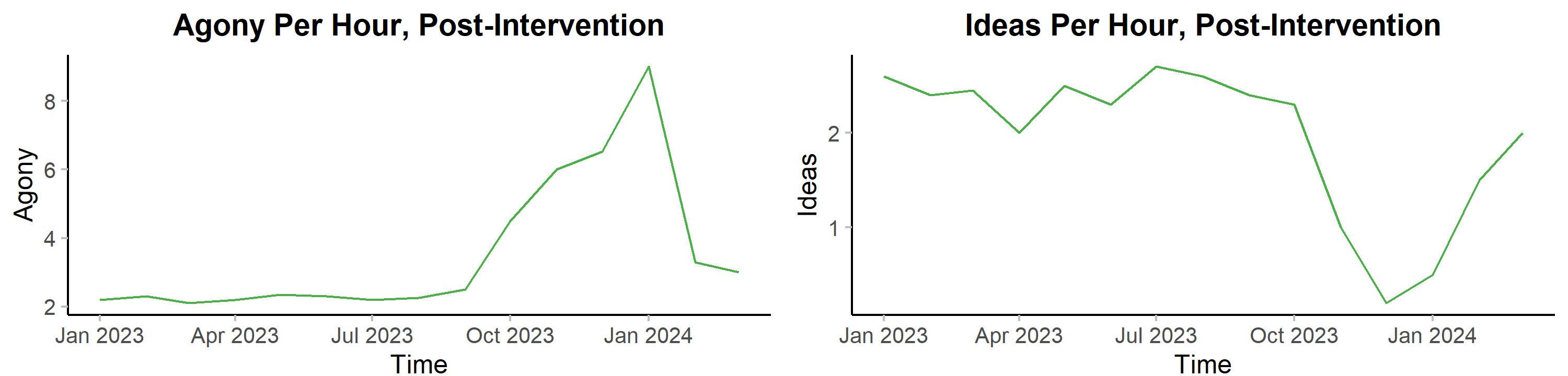 Figure 2: Things Going Better