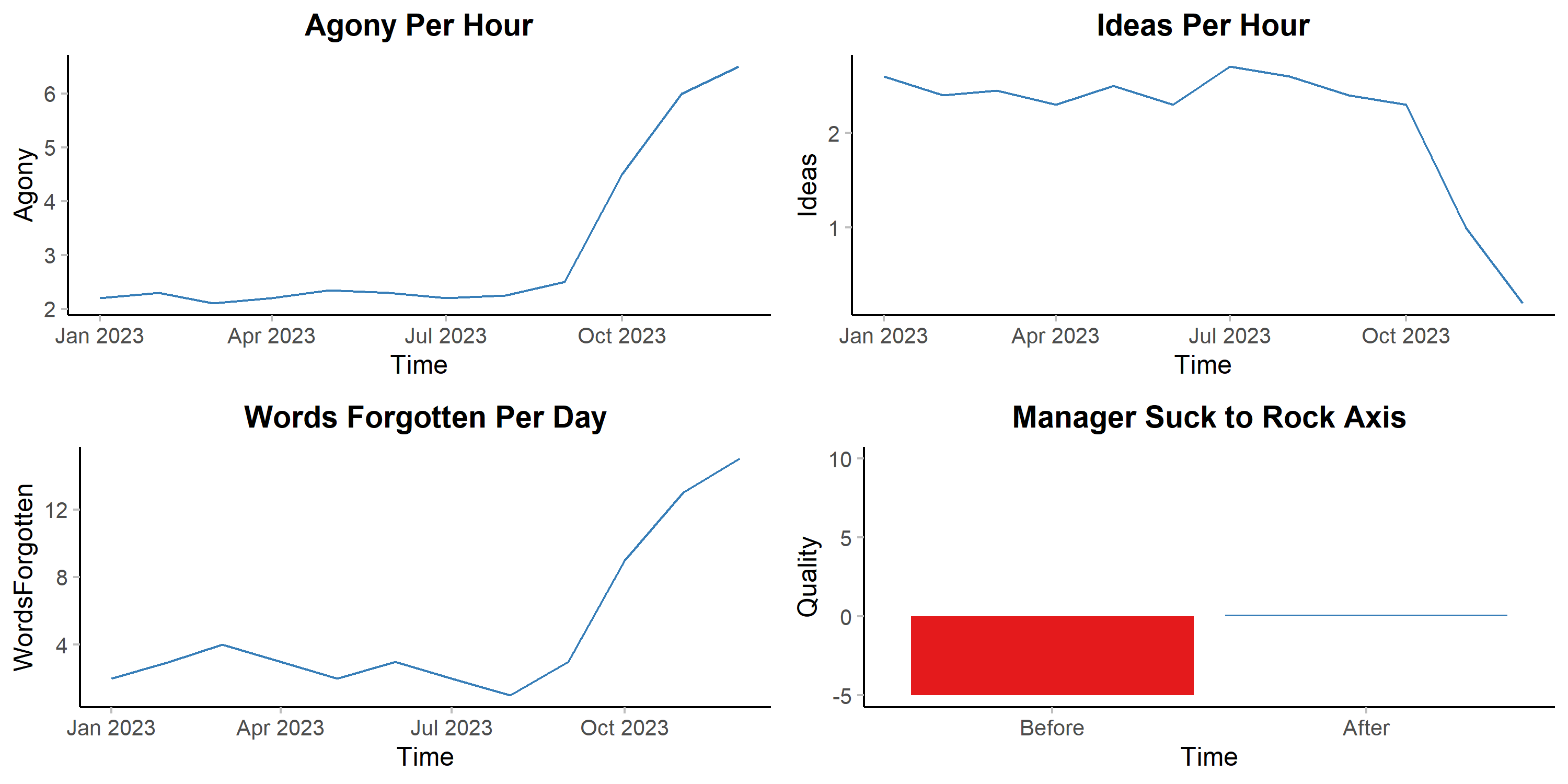 Figure 1: Things Going Poorly