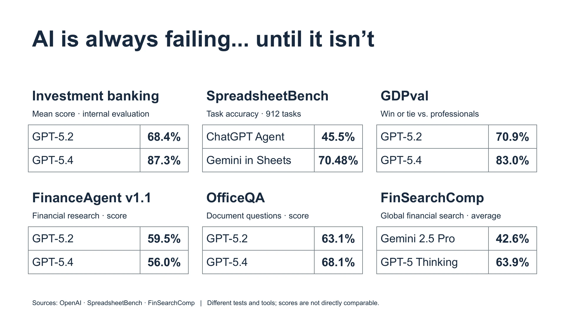 Slide 9: AI is always failing... until it isn’t Sources: OpenAI · SpreadsheetBench · FinSearchComp   |   Different tests and tools; scores are not directly comparable. Investment banking Mean score · internal evaluation  SpreadsheetBench Task accuracy · 912 tasks  GDPval Win or tie vs. professionals  FinanceAgent v1.1 Financial research · score  OfficeQA Document questions · score  FinSearchComp Global financial search · average