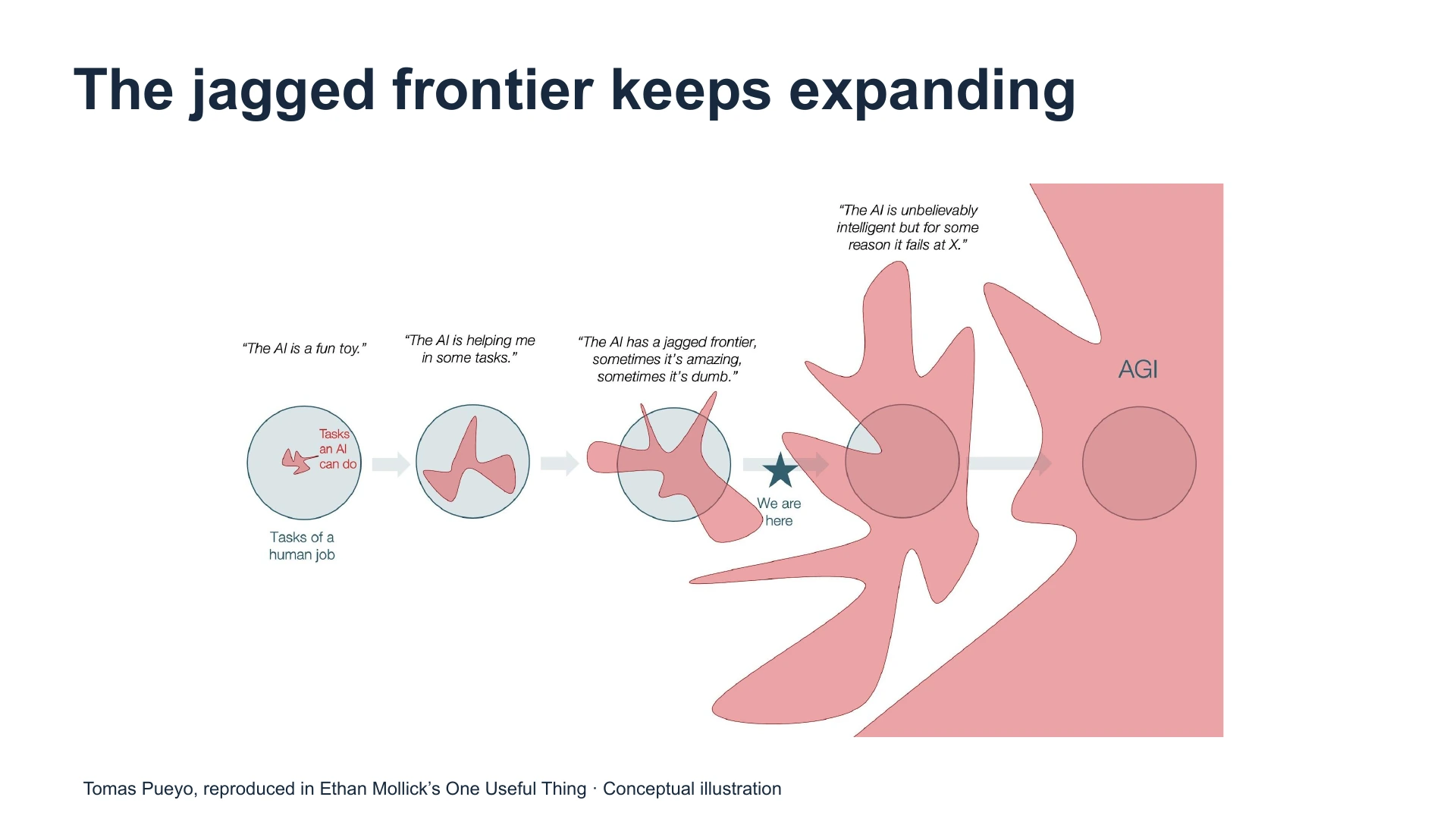 Slide 10: The jagged frontier keeps expanding Tomas Pueyo, reproduced in Ethan Mollick’s One Useful Thing · Conceptual illustration
